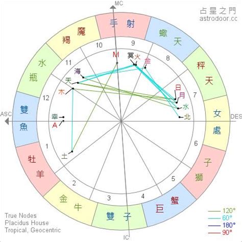 個人命盤|霍爾的占星屋：最懂你的星座命盤與雙人合盤解析